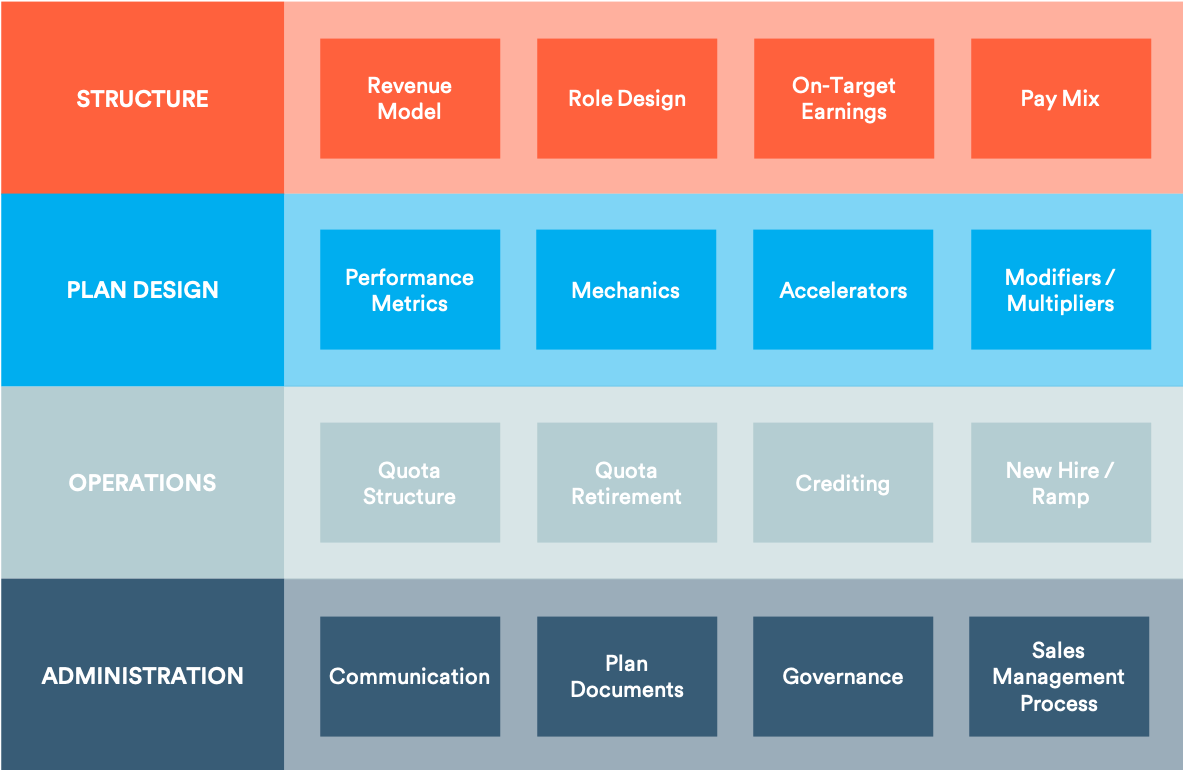 Holistic plan methodology